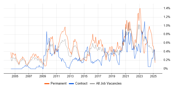 Job vacancy trend for Penetration Testing in Reading Job vacancy trend for Penetration Testing in Reading