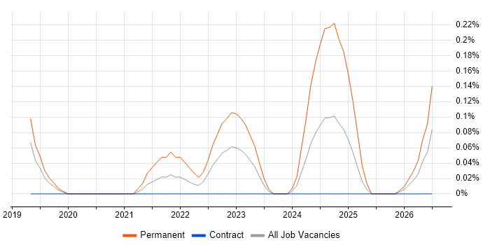 People Analytics job vacancy trend in Reading