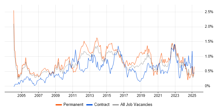 Job vacancy trend for People Management in Reading