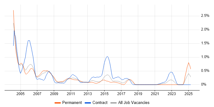 Job vacancy trend for PeopleSoft in Reading Job vacancy trend for PeopleSoft in Reading