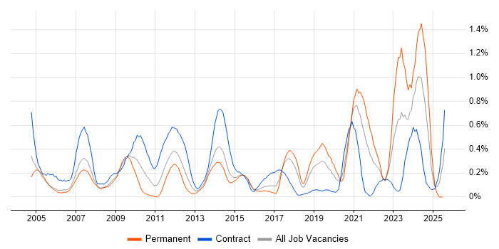 Job vacancy trend for Performance Analysis in Reading Job vacancy trend for Performance Analysis in Reading