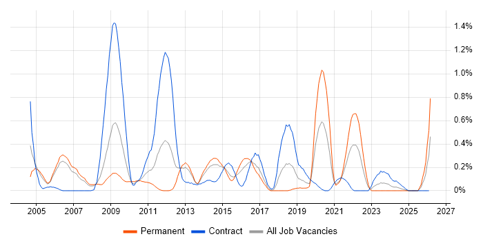 Performance Engineering job vacancy trend in Reading