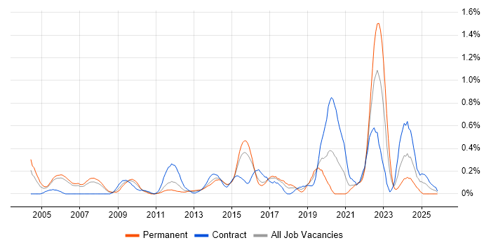 Performance Improvement job vacancy trend in Reading