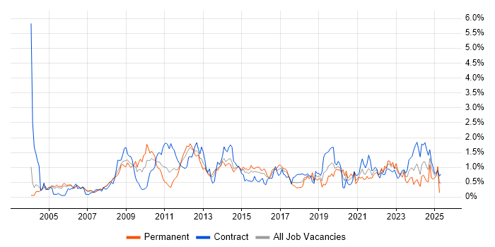 Job vacancy trend for Performance Management in Reading Job vacancy trend for Performance Management in Reading