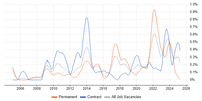 Job vacancy trend for Performance Metrics in Reading Job vacancy trend for Performance Metrics in Reading