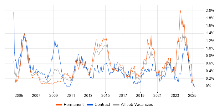 Job vacancy trend for Performance Monitoring in Reading