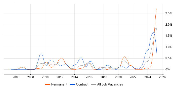 Job vacancy trend for Performance Optimisation in Reading