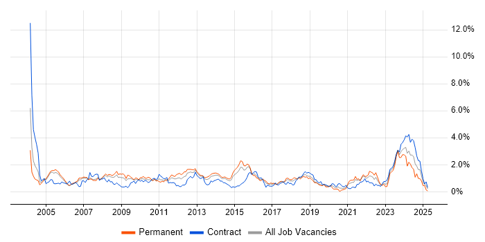 Job vacancy trend for Performance Tuning in Reading Job vacancy trend for Performance Tuning in Reading