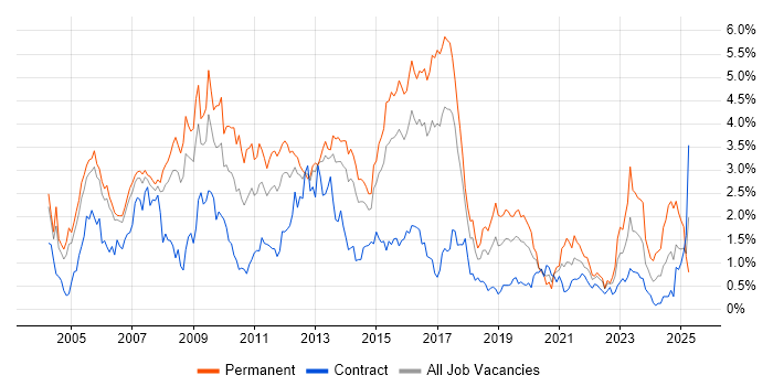 Job vacancy trend for Perl in Reading Job vacancy trend for Perl in Reading