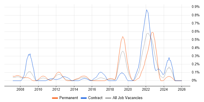 Personalization job vacancy trend in Reading