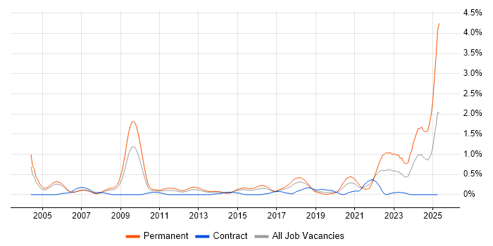 Job vacancy trend for PhD in Reading Job vacancy trend for PhD in Reading