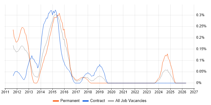 PhoneGap job vacancy trend in Reading