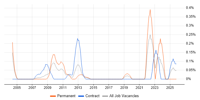 Photography job vacancy trend in Reading