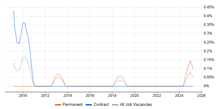 Job vacancy trend for PHP Architect in Reading