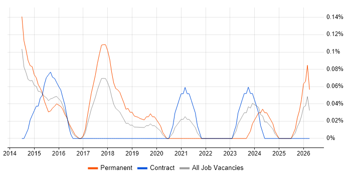 PHP Laravel Developer job vacancy trend in Reading