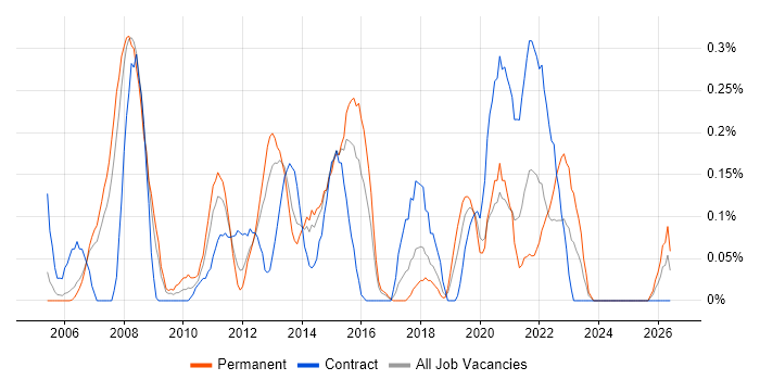 Physical Data Model job vacancy trend in Reading