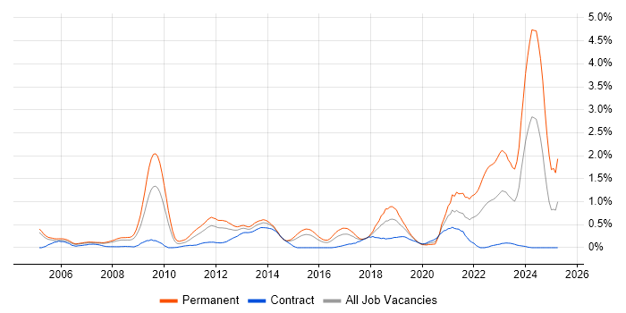 Job vacancy trend for Physics in Reading