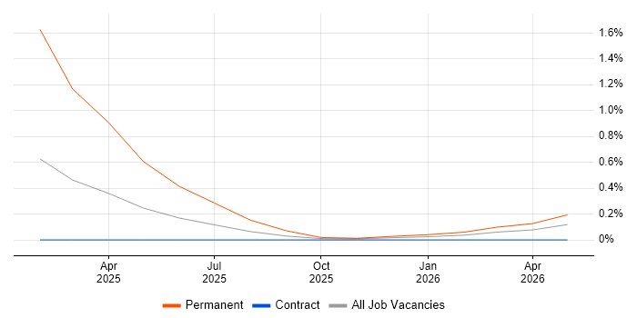 Pinecone job vacancy trend in Reading