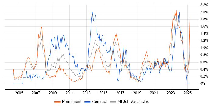 Job vacancy trend for PKI in Reading