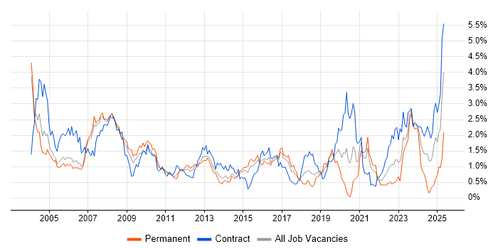 Job vacancy trend for PL/SQL in Reading Job vacancy trend for PL/SQL in Reading