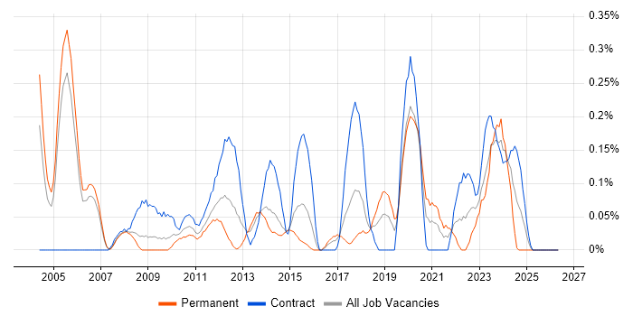 Planning Manager job vacancy trend in Reading