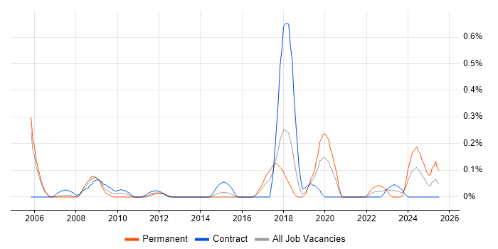 Job vacancy trend for Platform Architect in Reading
