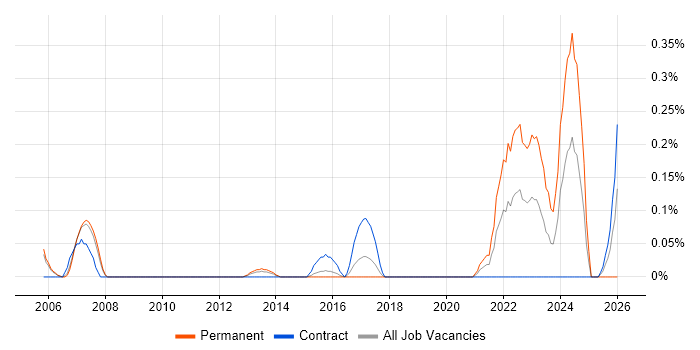 Platform Manager job vacancy trend in Reading
