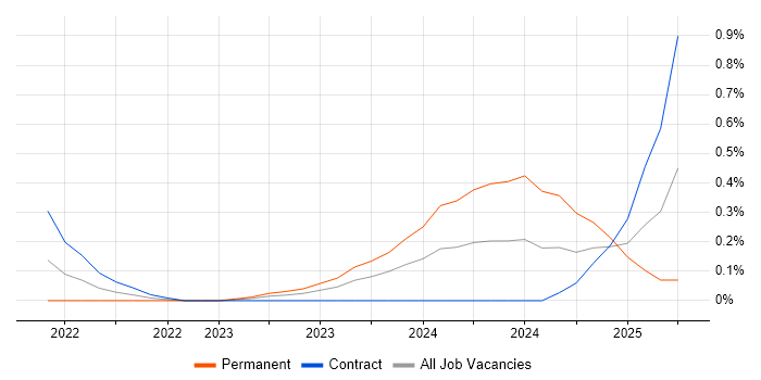 Job vacancy trend for Playwright in Reading