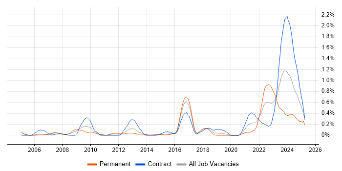Job vacancy trend for PLM in Reading Job vacancy trend for PLM in Reading