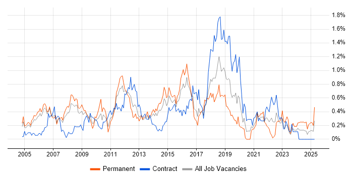 Job vacancy trend for PMI in Reading