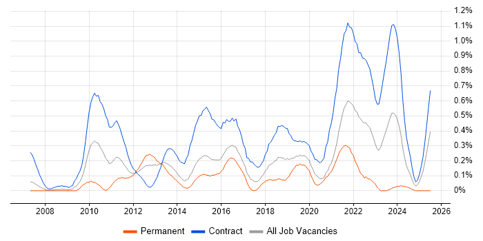 Job vacancy trend for PMO Analyst in Reading