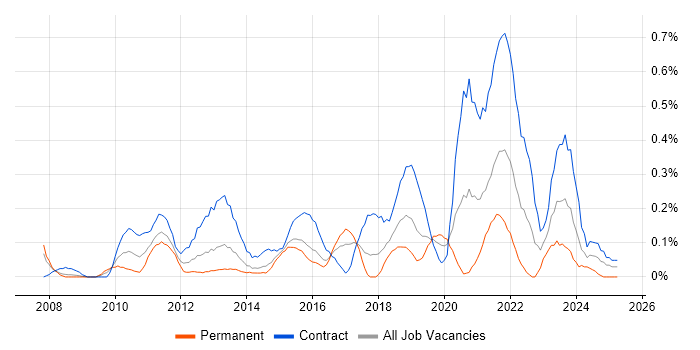 Job vacancy trend for PMO Lead in Reading Job vacancy trend for PMO Lead in Reading