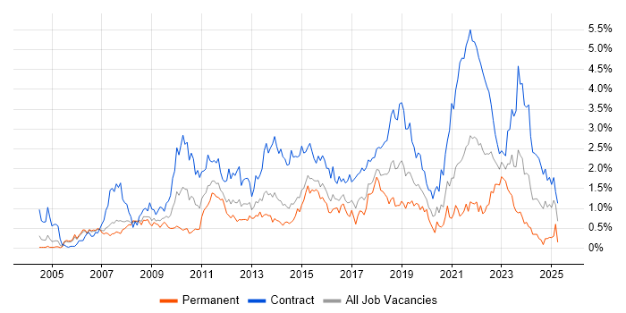 Job vacancy trend for PMO in Reading Job vacancy trend for PMO in Reading