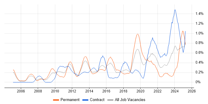 Job vacancy trend for Portfolio Management in Reading