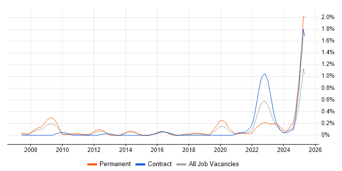 Job vacancy trend for Postfix in Reading Job vacancy trend for Postfix in Reading