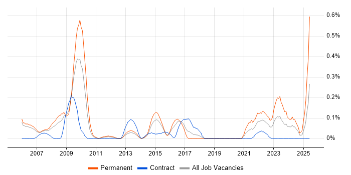 Job vacancy trend for Postgraduate in Reading Job vacancy trend for Postgraduate in Reading