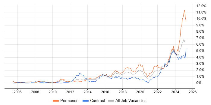 Job vacancy trend for PostgreSQL in Reading Job vacancy trend for PostgreSQL in Reading