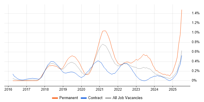 Job vacancy trend for Postman in Reading