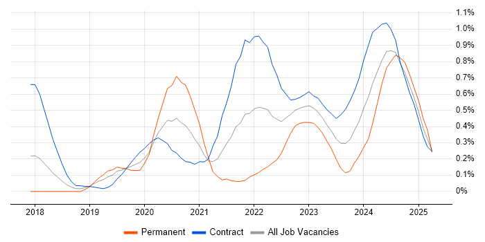 Job vacancy trend for Power Automate in Reading