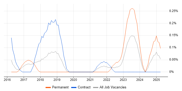 Job vacancy trend for Power BI Consultant in Reading