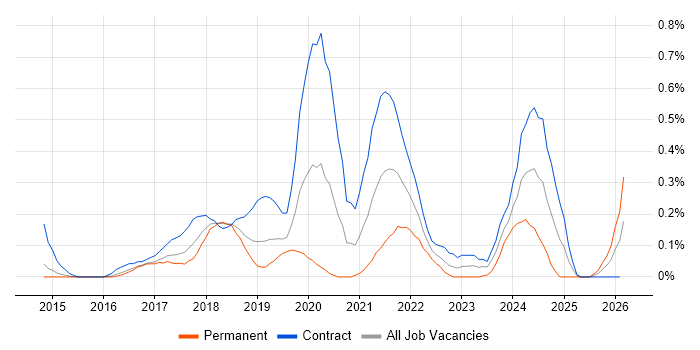 Power BI Developer job vacancy trend in Reading