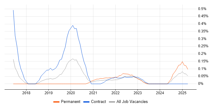 Job vacancy trend for Power BI Engineer in Reading