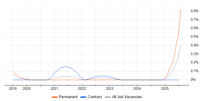 Job vacancy trend for Power BI Specialist in Reading