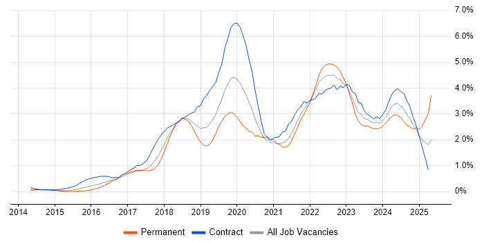 Job vacancy trend for Power BI in Reading