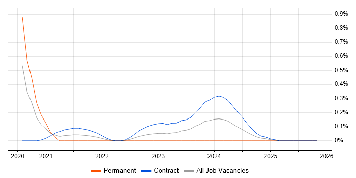 Power Platform Developer job vacancy trend in Reading