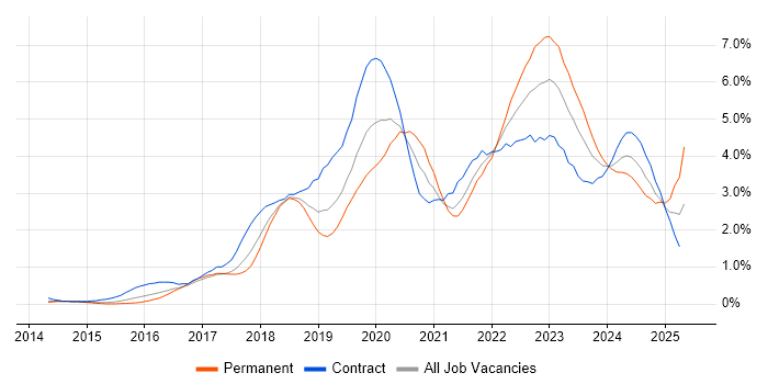 Job vacancy trend for Power Platform in Reading Job vacancy trend for Power Platform in Reading
