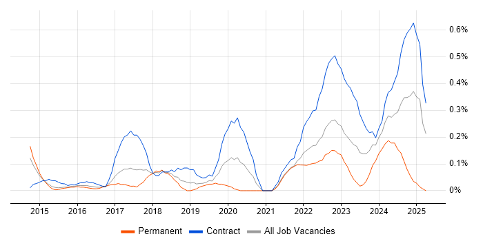 Job vacancy trend for Power Query in Reading Job vacancy trend for Power Query in Reading