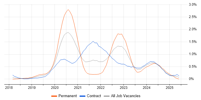 Job vacancy trend for PowerApps in Reading Job vacancy trend for PowerApps in Reading