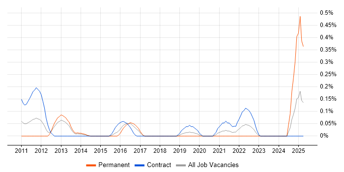 Job vacancy trend for PowerCLI in Reading Job vacancy trend for PowerCLI in Reading