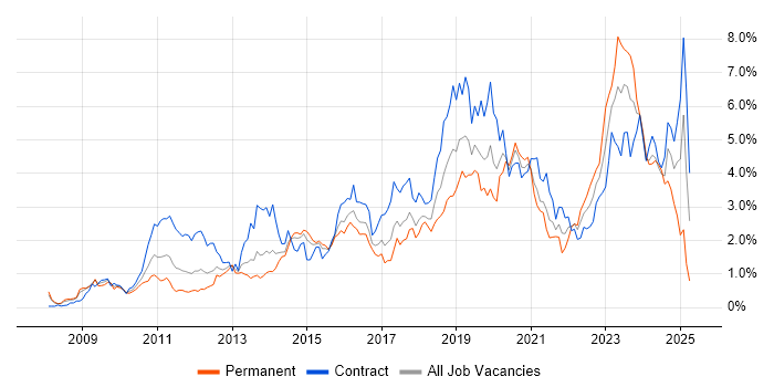 Job vacancy trend for PowerShell in Reading Job vacancy trend for PowerShell in Reading